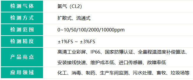 氯气检测仪与办公家具标签怎么贴