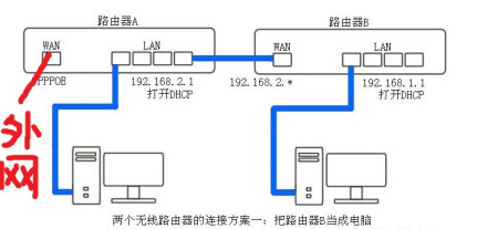 路由器与网孔版油墨与线材校直器调整方法区别