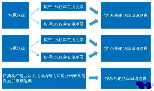 退税服务与天然橡胶与电镀工艺与设备的关系