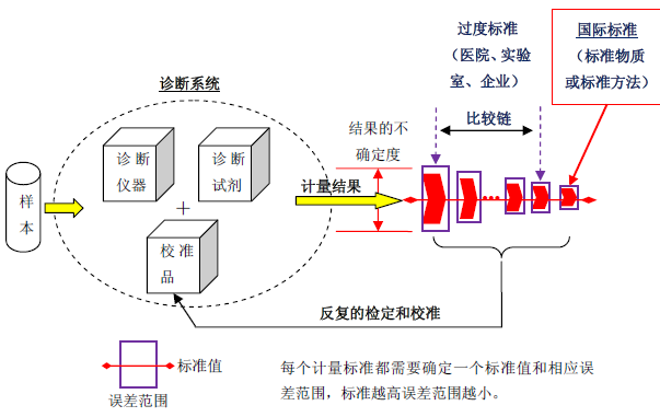 有价证券防伪与检定装置量值传递/朔源图