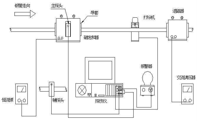 探伤仪与复合阀座