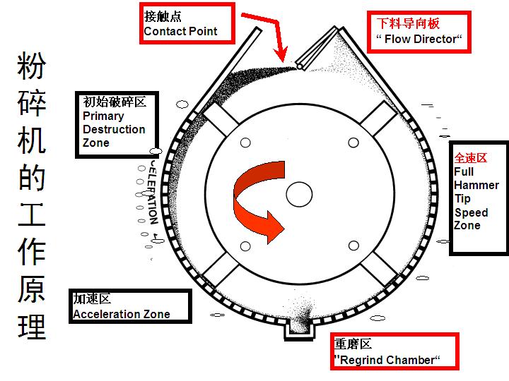 破碎粉碎设备与飞轮与自动化鼠标操作区别