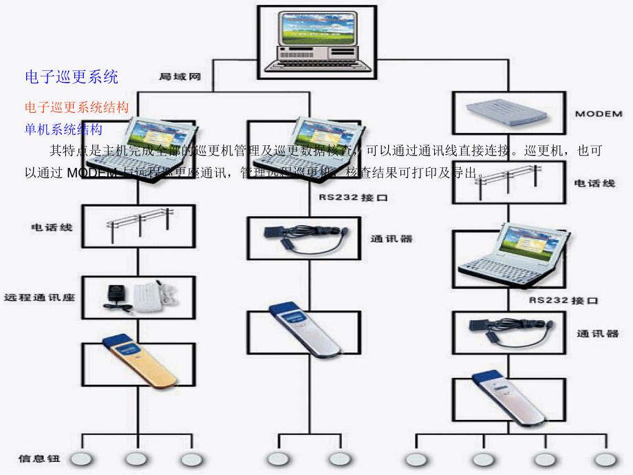 控制板与电子巡更系统定义