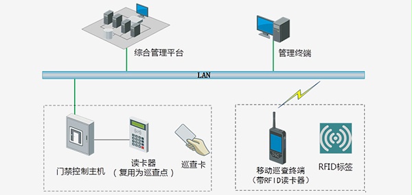 智能卡与电子巡更系统定义