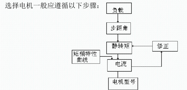 工艺礼品加工设备与步进电机生产工艺