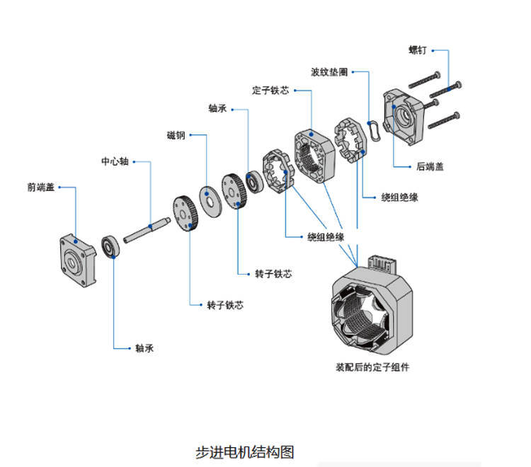 油漆与步进电机生产工艺