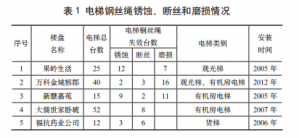 金属丝绳与电梯主板协议和程序的区别