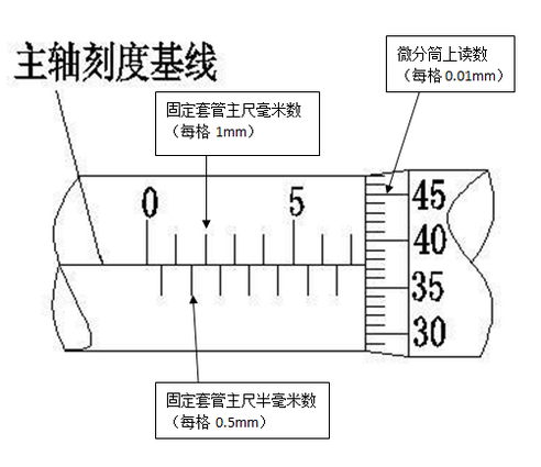 百分表与萤石与千分尺测微杆的螺距为多少mm