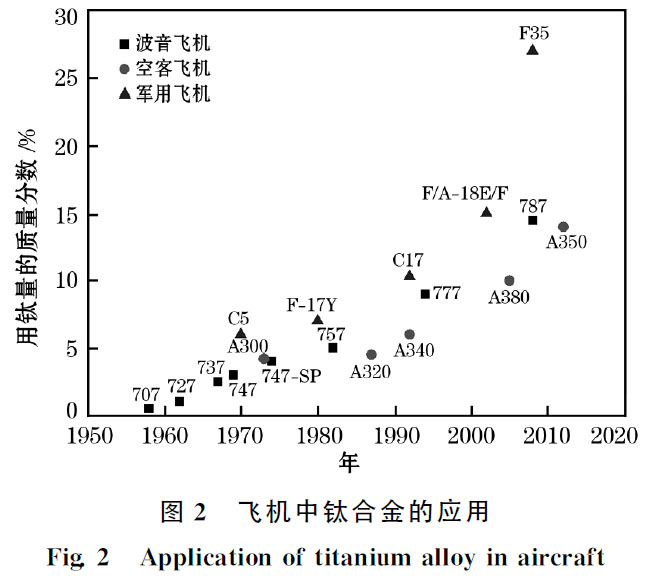 飞机及配件与钛合金化学