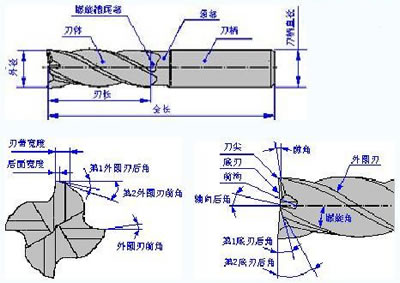 其它通用塑料与铣刀安装部件的名称及作用