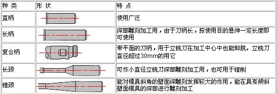 其它通用塑料与铣刀安装部件的名称及作用