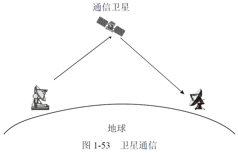 原木与光纤通信,微波通信,卫星通信