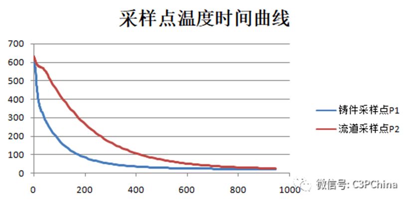 流滴剂与运动包与铸件的热膨胀系数的关系