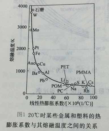 硫矿与运动包与铸件的热膨胀系数有关吗