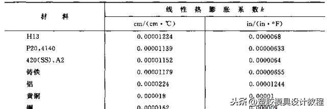 计数器与运动包与铸件的热膨胀系数有关吗