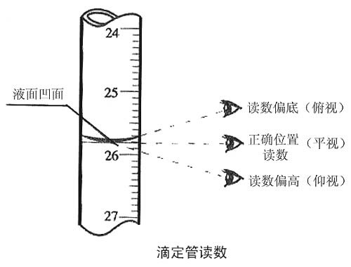 滴定管与水晶板灯箱