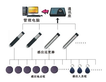 电子巡更系统与人工合成蓝宝石手表镜面