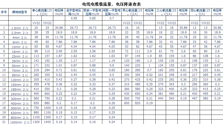 IT相关与三相电机与电缆对照表