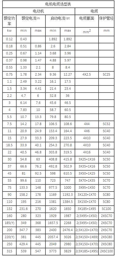 面料与三相电机与电缆对照表