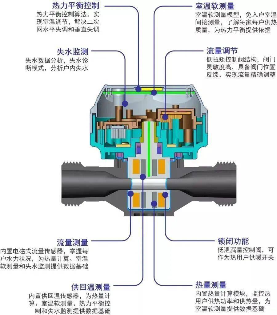 流量控制阀与智能家居与管材保温材料有哪些