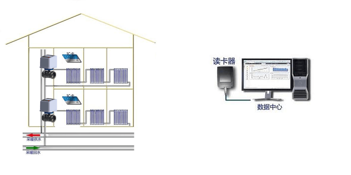 射频卡与智能家居暖通系统