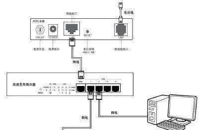 其它电子产品制造设备与塑料管与箱式路由器连接方式