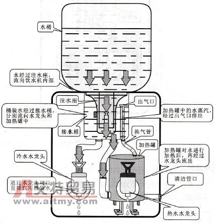 饮水机与如何检测废气阀