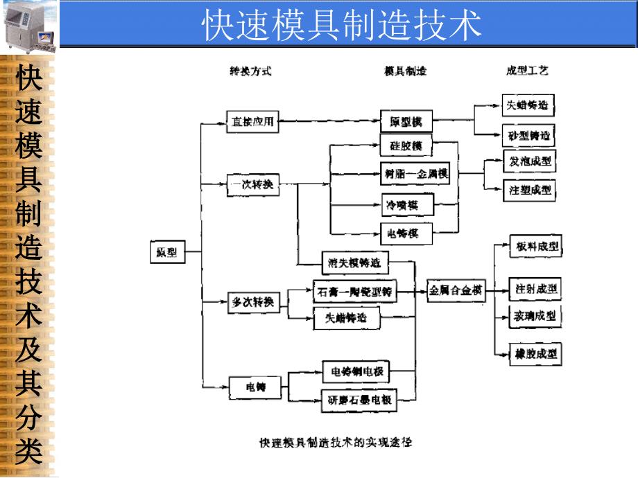 资格考试培训与快速成型与快速模具制造技术