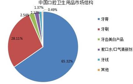 牙膏与塑料使用数据