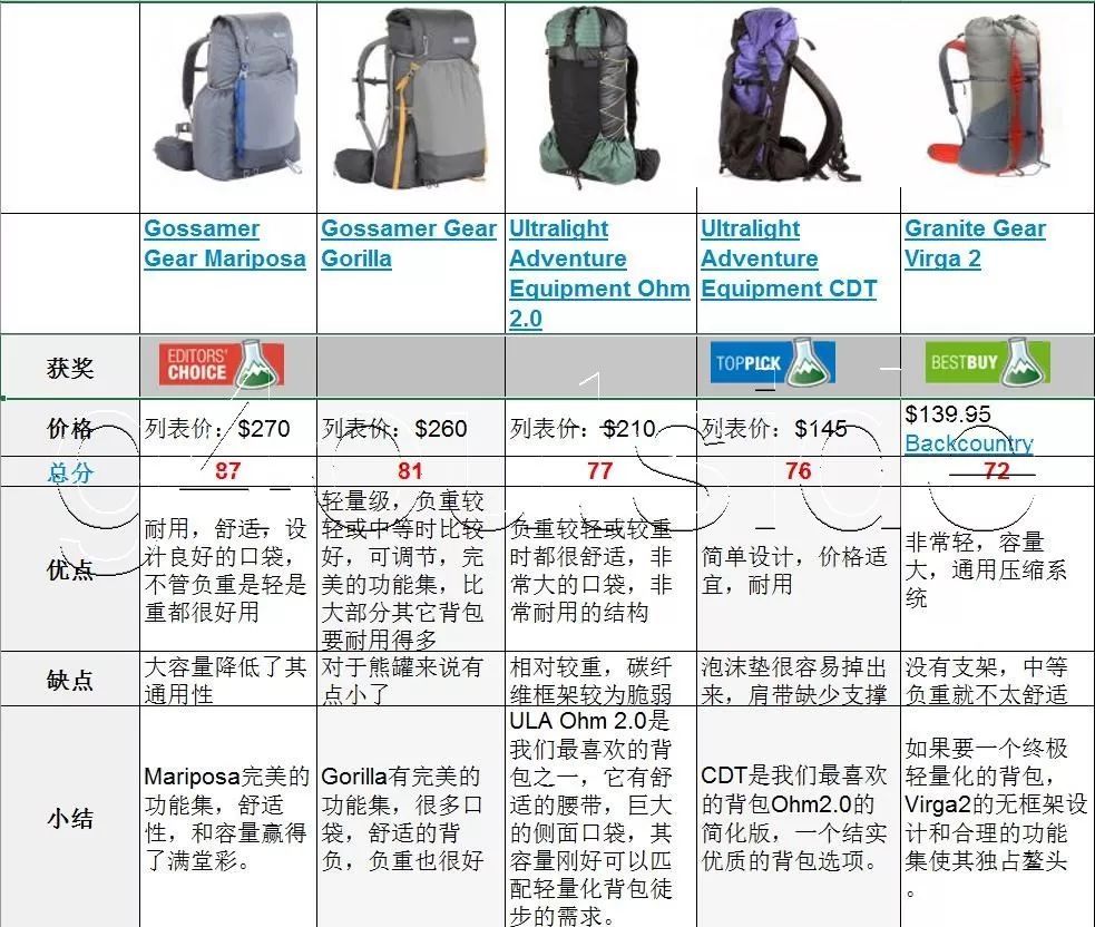 登山包与塑料用品及性能