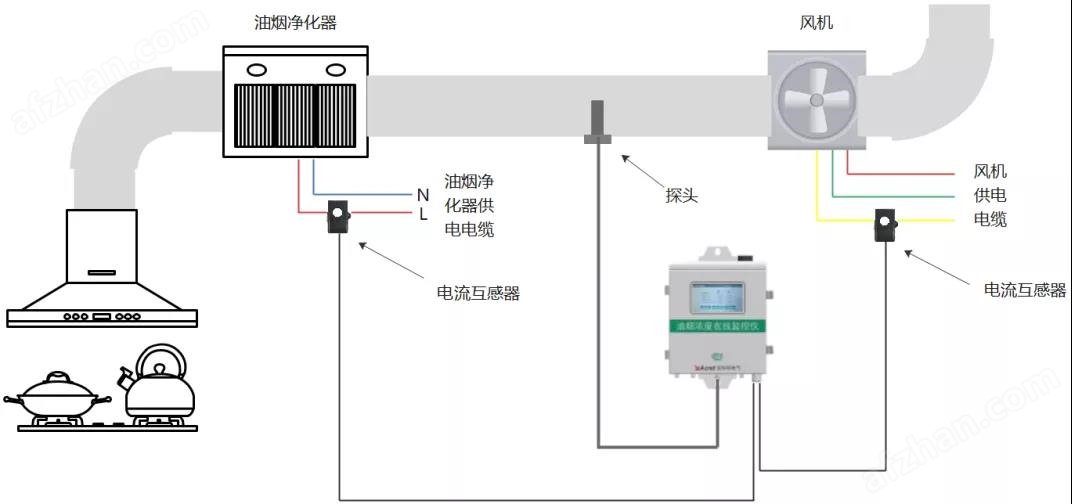 油烟清洗罐与温度变送器怎么设置