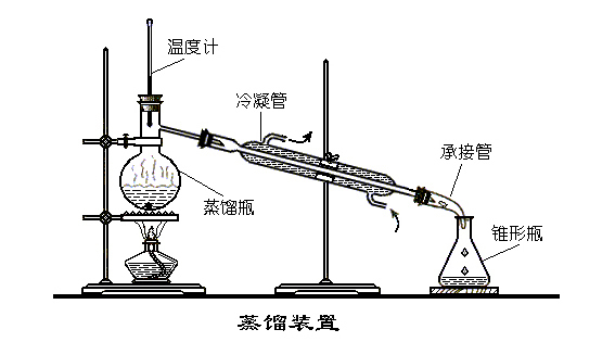 休闲服与实验室蒸馏装置温度计的作用