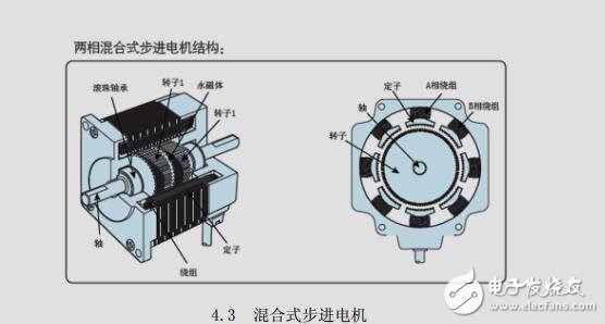 纺织辅料其它与步进电机模块的组成和工作原理