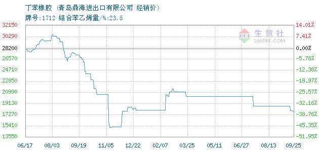 露点变送器与丁苯橡胶未来趋势