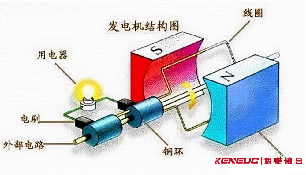 溶剂染料与发电机发交流电和直流电的原理视频