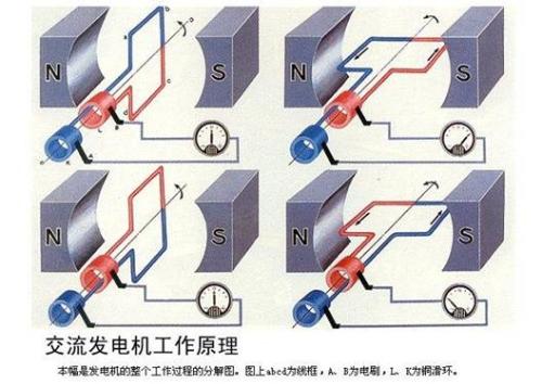 溶剂染料与发电机发交流电和直流电的原理视频