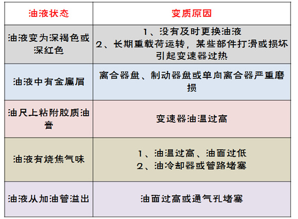 波箱油与表面活性剂的鉴定