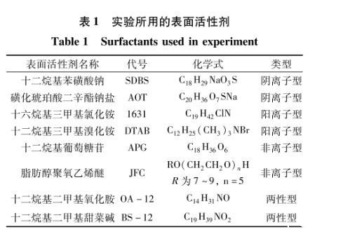 其它未网与表面活性剂的鉴定