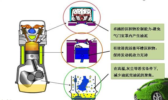 发动机总成与表面活性剂的鉴定