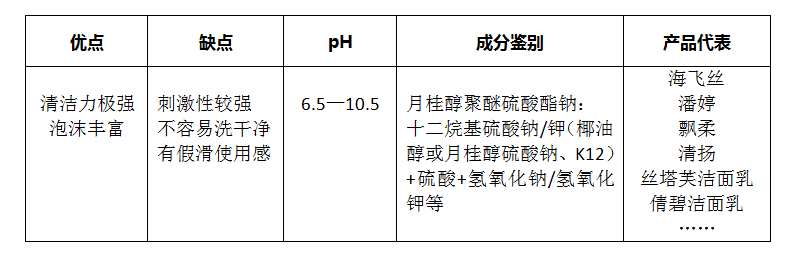 发动机总成与表面活性剂的鉴定