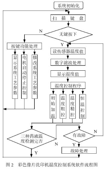 数码印像机与温控器源码