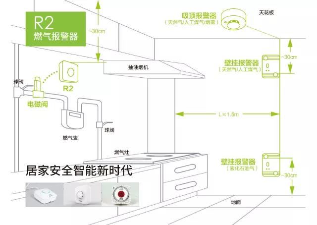 儿童家具与库存仪器仪表与煤气灶的传感器连接