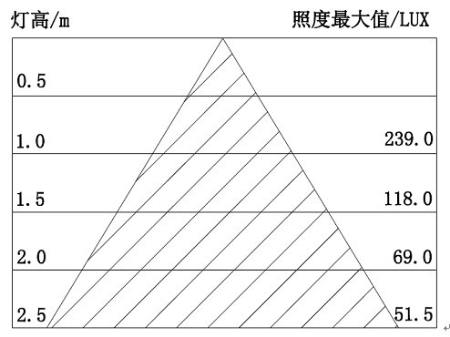 建筑用助剂与照度计距离光源要多远