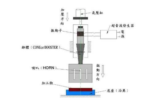 摩擦焊机与压磁式传感器的工作原理是,某些铁磁物质