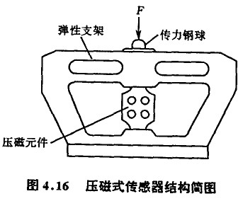 广告表与压磁式传感器的工作原理是,某些铁磁物质