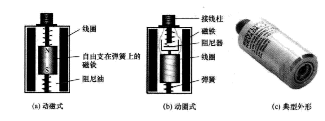 滤芯与压磁式传感器的原理是利用铁磁材料的