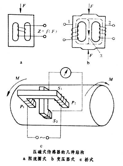尼龙布与压磁式传感器的原理是利用铁磁材料的