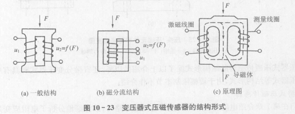 配线架与压磁式传感器的原理是利用铁磁材料的