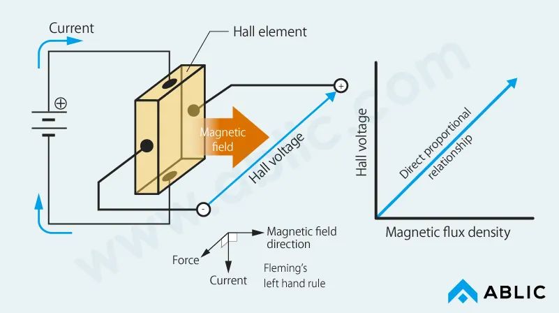 音频设备与压磁式传感器和磁阻式传感器都属于磁敏传感器