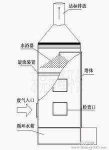 香水与酸雾净化吸收塔